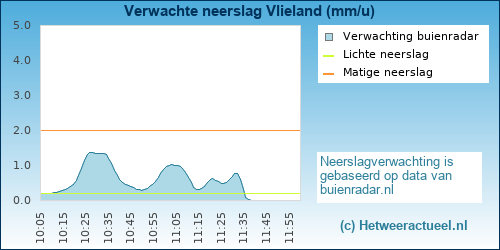 neerslag verwachting 
