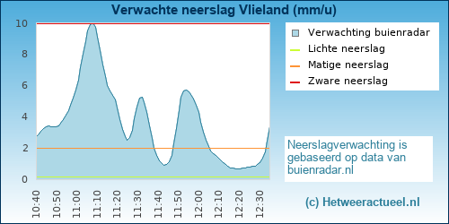 neerslag verwachting Vlieland (KNMI)