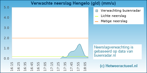 neerslag verwachting 