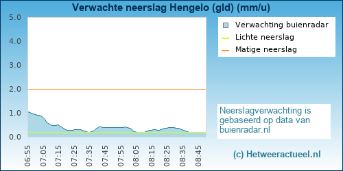 neerslag verwachting Hengelo (gld)