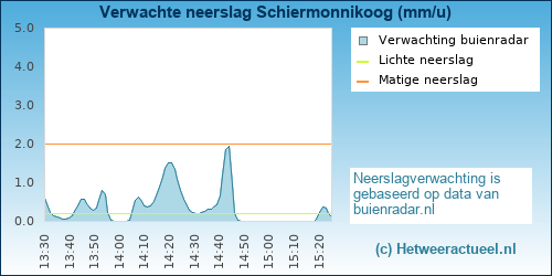 neerslag verwachting Schiermonnikoog (KNMI)