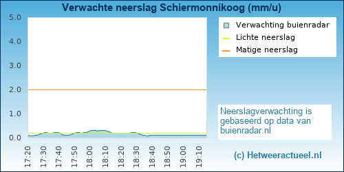 neerslag verwachting Schiermonnikoog (KNMI)