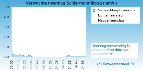 neerslag verwachting 