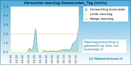 neerslag verwachting 
