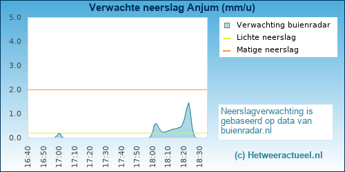 neerslag verwachting Anjum