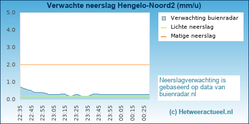 neerslag verwachting 