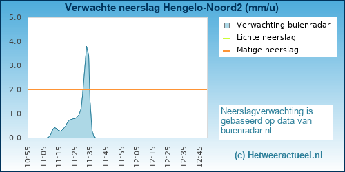 neerslag verwachting 
