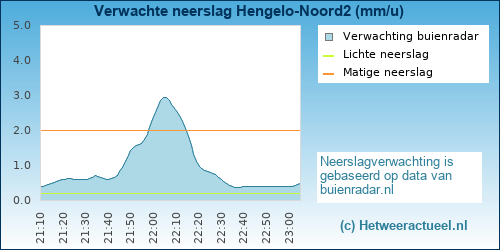 neerslag verwachting 