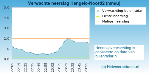 neerslag verwachting Hengelo-Noord2