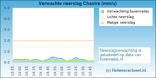 neerslag verwachting 