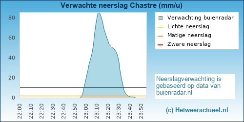 neerslag verwachting 