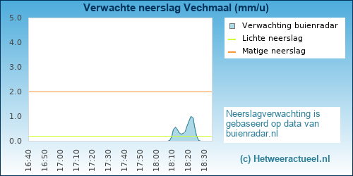 neerslag verwachting Vechmaal (Heers) (BMCBi)