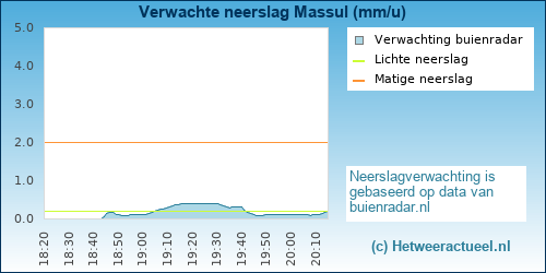 neerslag verwachting 