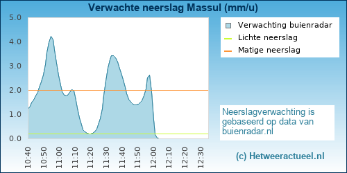 neerslag verwachting Massul (Neufchateau) (BMCBi)
