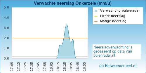neerslag verwachting Onkerzele