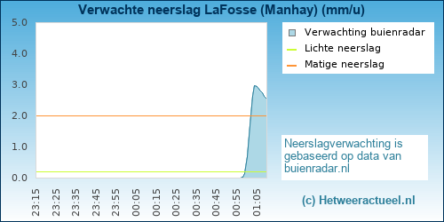neerslag verwachting La-Fosse (Manhay) (BMCBi)