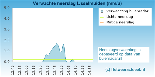 neerslag verwachting IJsselmuiden