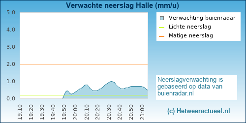 neerslag verwachting Halle (BMCBi)