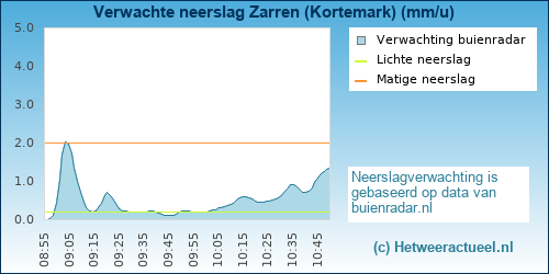 Buienradar Zarren