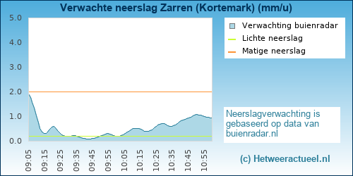 neerslag verwachting Zarren