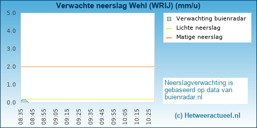 neerslag verwachting Wehl (WRIJ)