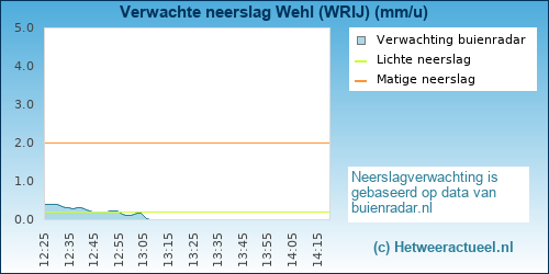 neerslag verwachting Wehl (WRIJ)