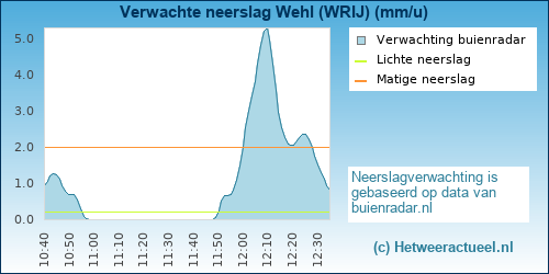 neerslag verwachting Wehl (WRIJ)