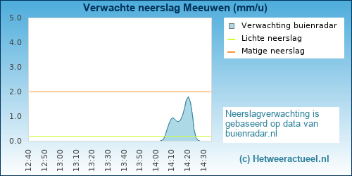 neerslag verwachting Meeuwen
