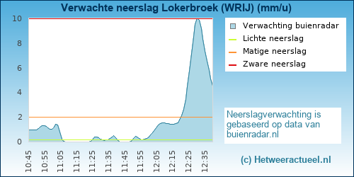 neerslag verwachting Lokerbroek (WRIJ)