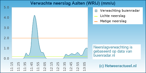 neerslag verwachting 
