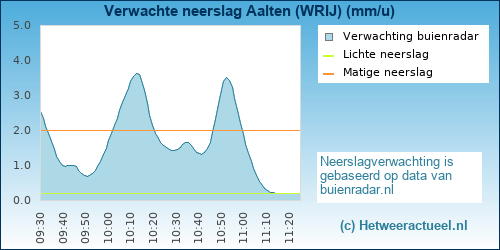 neerslag verwachting Aalten (WRIJ)