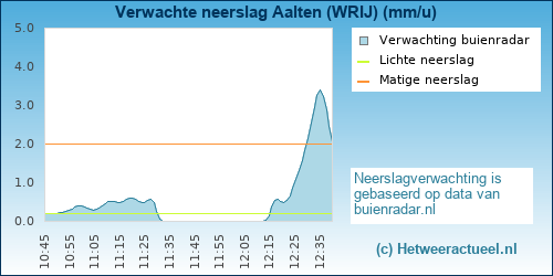 neerslag verwachting Aalten (WRIJ)