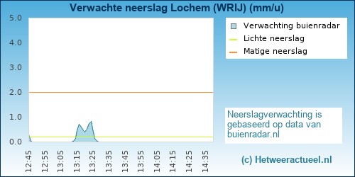 neerslag verwachting 