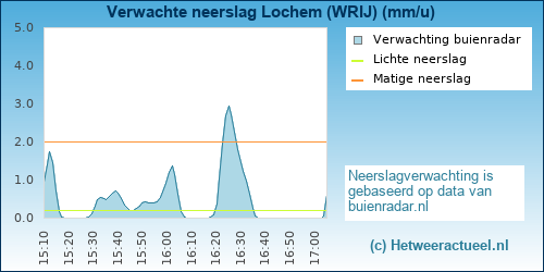 neerslag verwachting 