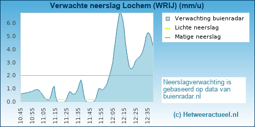 neerslag verwachting Lochem (WRIJ)
