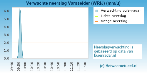 neerslag verwachting Varsselder (WRIJ)