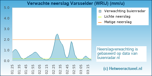 neerslag verwachting 