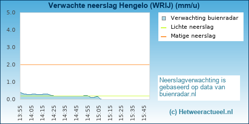 neerslag verwachting Hengelo (WRIJ)