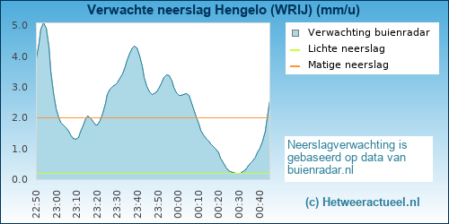 neerslag verwachting 