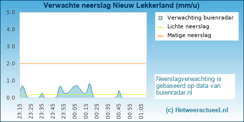 neerslag verwachting Nieuw Lekkerland