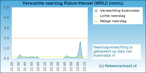 neerslag verwachting Ratum-Henxel (WRIJ)