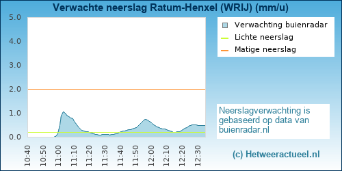 neerslag verwachting 