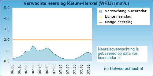 neerslag verwachting 