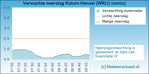 neerslag verwachting Ratum-Henxel (WRIJ)