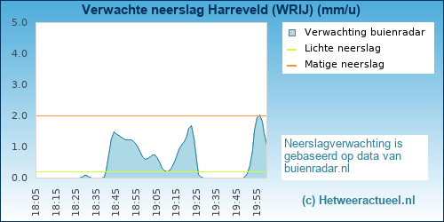 neerslag verwachting Harreveld (WRIJ)