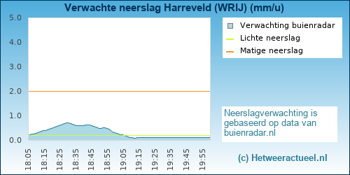 neerslag verwachting Harreveld (WRIJ)