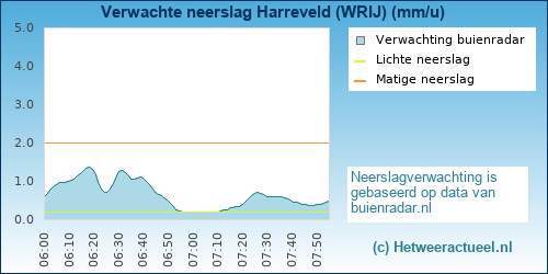 neerslag verwachting 
