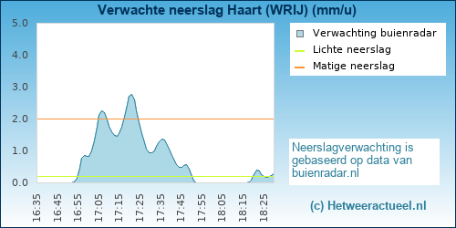 neerslag verwachting Haart (WRIJ)