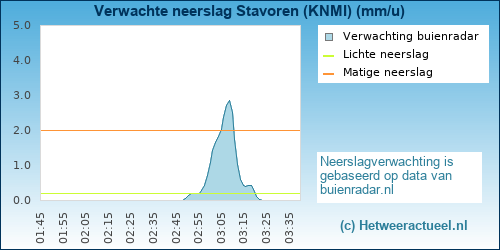 neerslag verwachting 