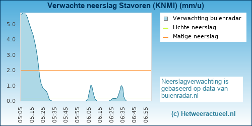 neerslag verwachting Stavoren (KNMI)
